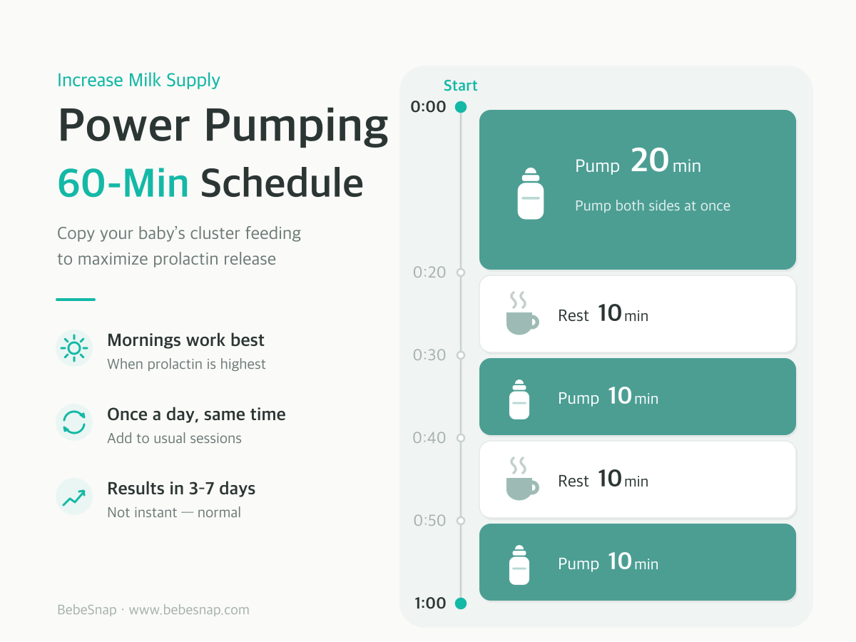 Power pumping 60-minute schedule - pump 20 minutes, rest 10, pump 10, rest 10, pump 10