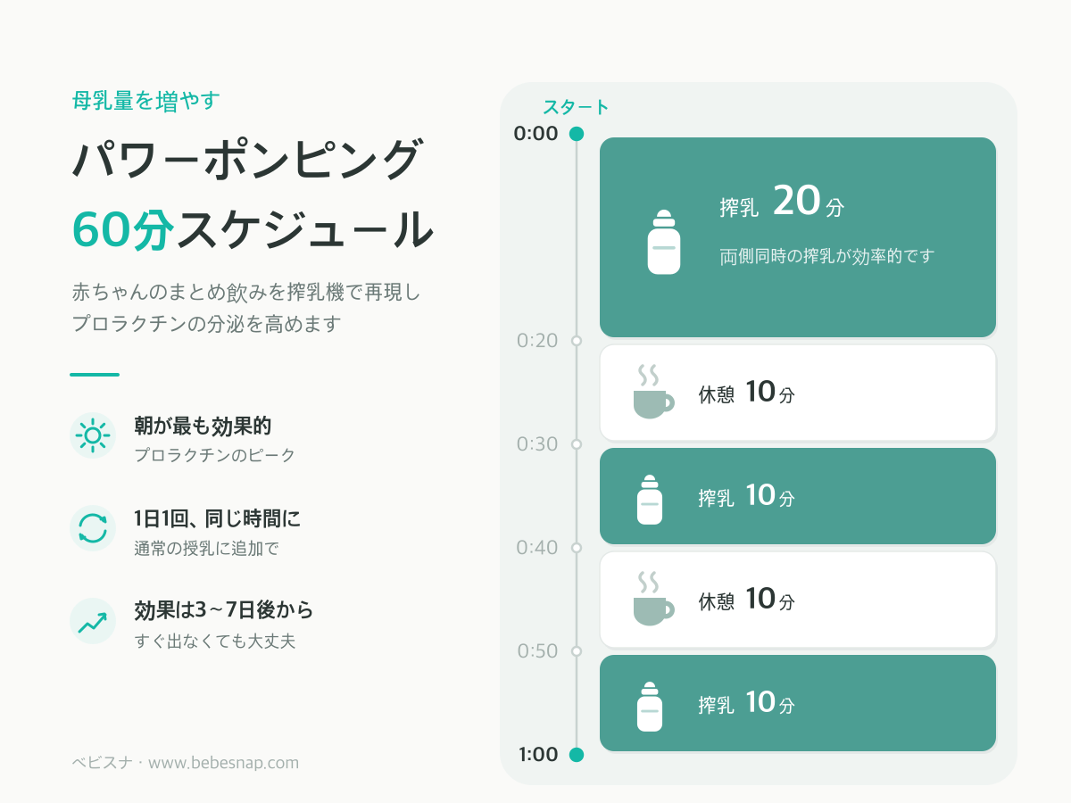 パワーポンピング60分スケジュール - 搾乳20分、休憩10分、搾乳10分、休憩10分、搾乳10分の図