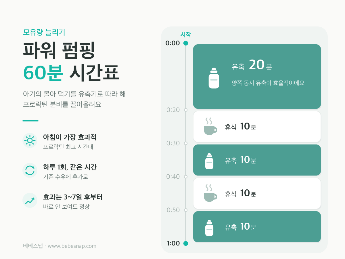 파워 펌핑 60분 시간표 - 유축 20분, 휴식 10분, 유축 10분, 휴식 10분, 유축 10분 순서 도식