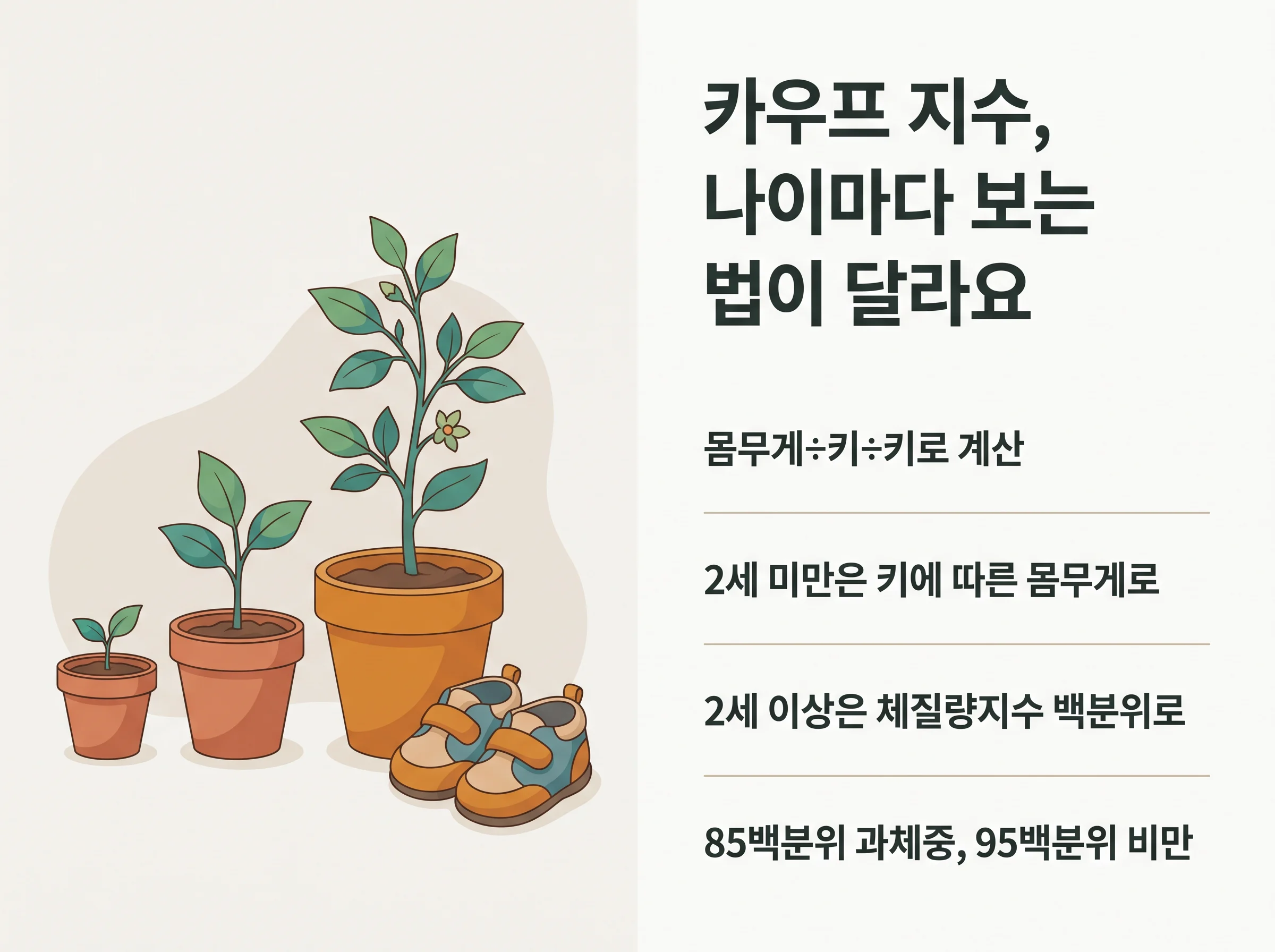 카우프 지수 나이별로 보는 법 - 몸무게를 키의 제곱으로 나누어 계산하고, 2세 미만은 키에 따른 몸무게, 2세 이상은 체질량지수 백분위로 85백분위 과체중·95백분위 비만을 판정하는 안내도