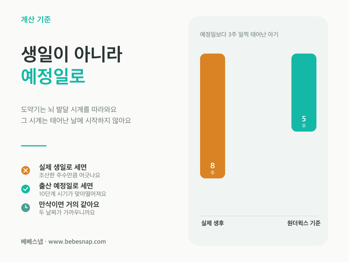 원더윅스 계산 기준 - 예정일보다 3주 일찍 태어난 아기는 실제 생후 8주여도 원더윅스 기준으로는 5주인 것을 막대로 비교한 도표