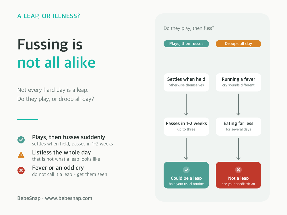 Telling a leap from illness - playing then fussing suggests a leap, while drooping all day with a fever needs a doctor, shown as two paths