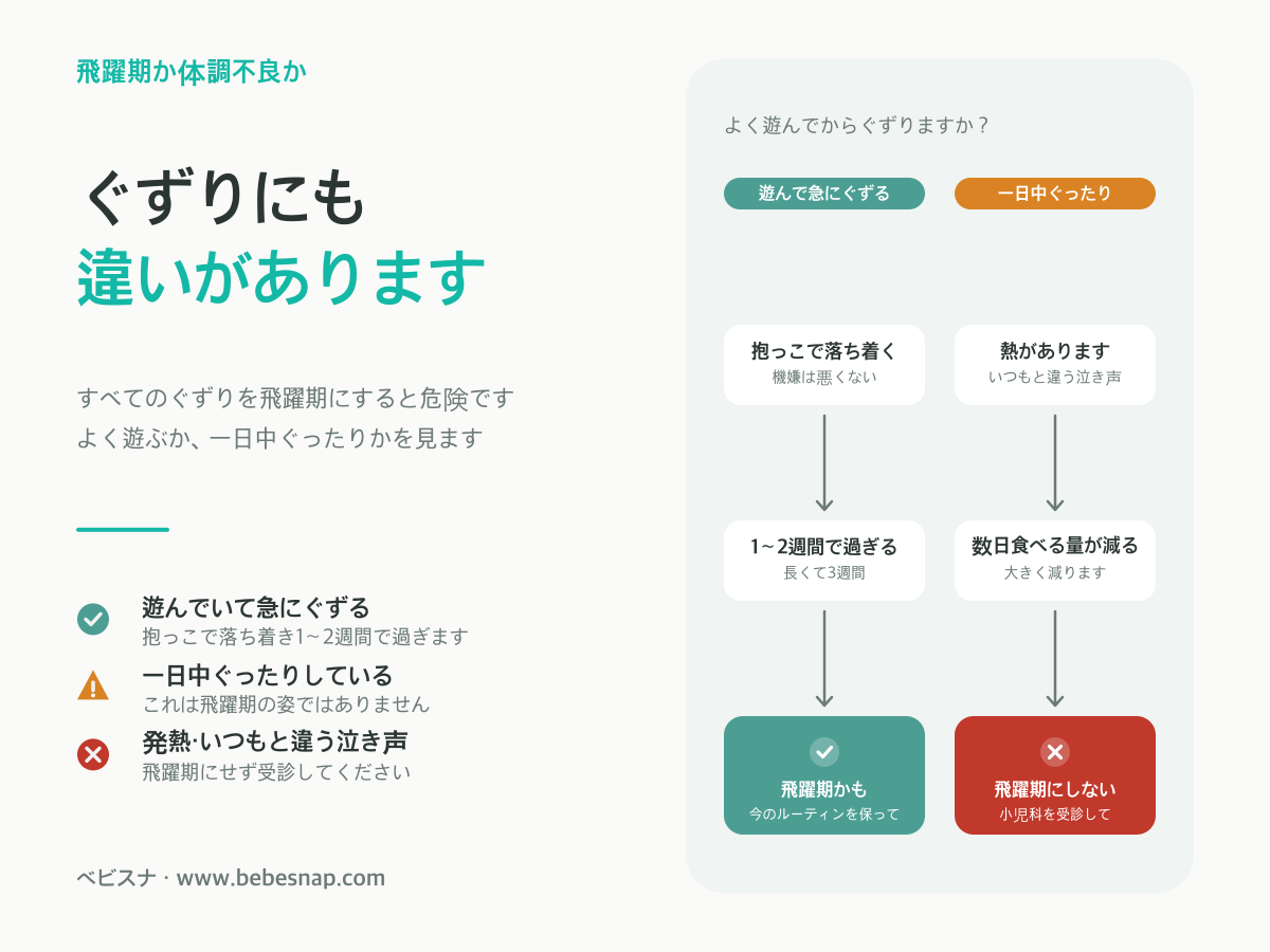飛躍期と体調不良の見分け方 - よく遊んで急にぐずるなら飛躍期、一日中ぐったりして熱があれば受診が必要という二分岐の判定図