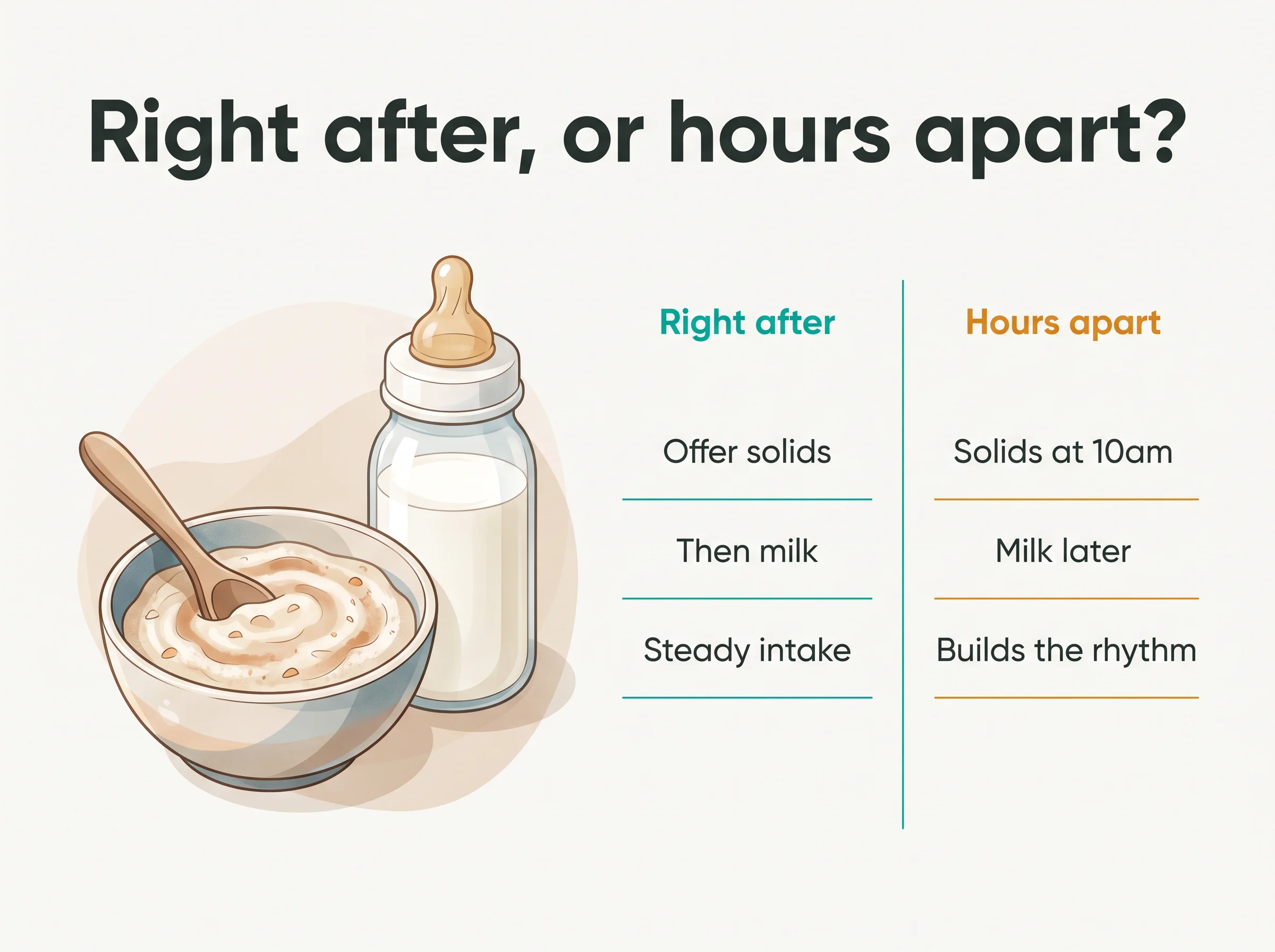 Two ways to space solids and milk - milk right after solids keeps total intake steady, while milk a couple of hours later builds the rhythm for three meals a day