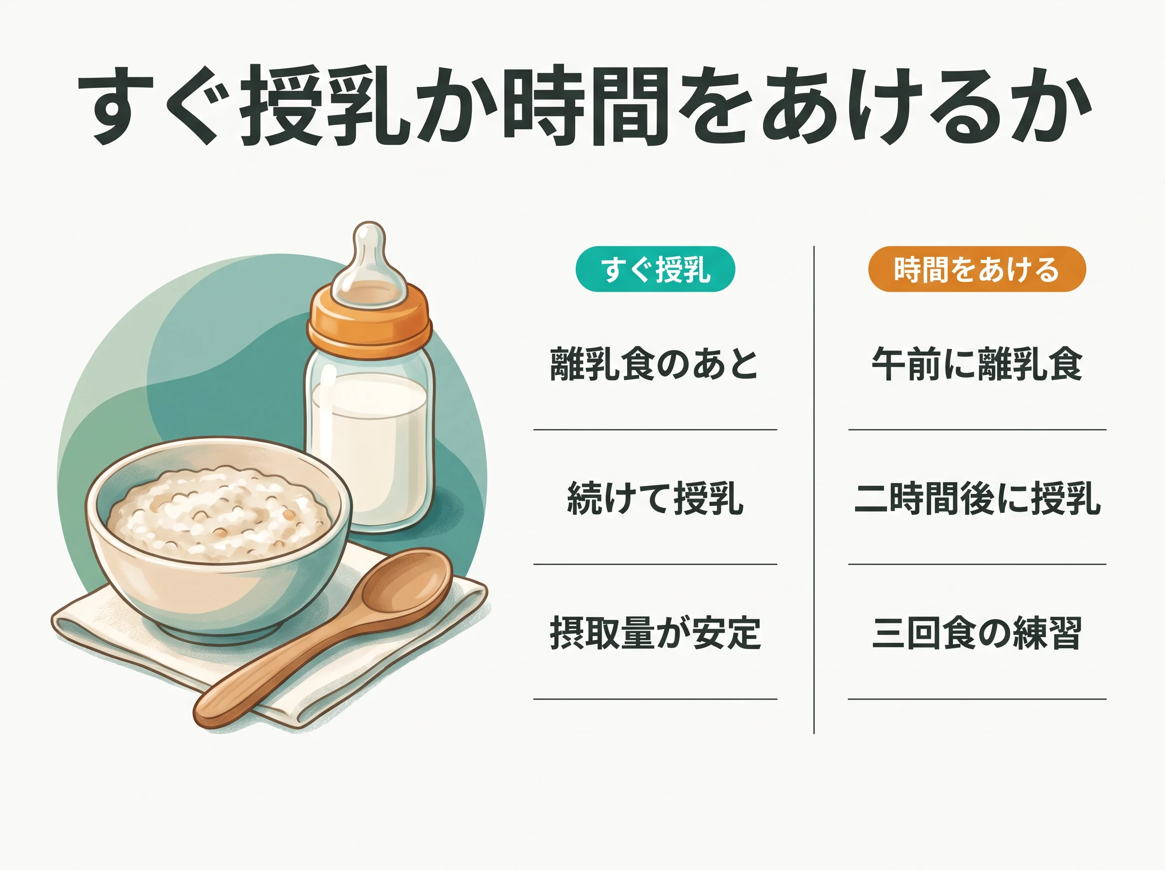 離乳食と授乳の間隔の二つのやり方 - 離乳食の直後に授乳すると摂取量が安定し、二時間ほどあけると三回食のリズムが身につくという比較
