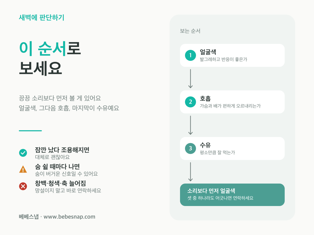 신생아 끙끙거림 판단 순서 - 얼굴색을 먼저 보고 다음 호흡, 마지막에 수유를 확인하는 3단계 절차도