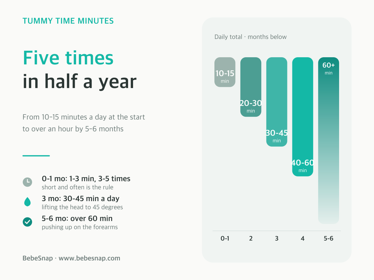 Tummy time daily total by age - growing five-fold from 10-15 minutes at 0-1 months to over an hour by 5-6 months