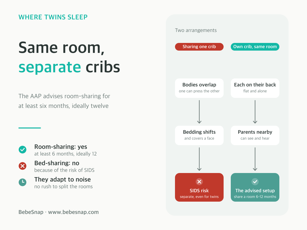 Safe sleep for twins - sharing one crib carries SIDS risk while separate cribs in the same room is the advised setup