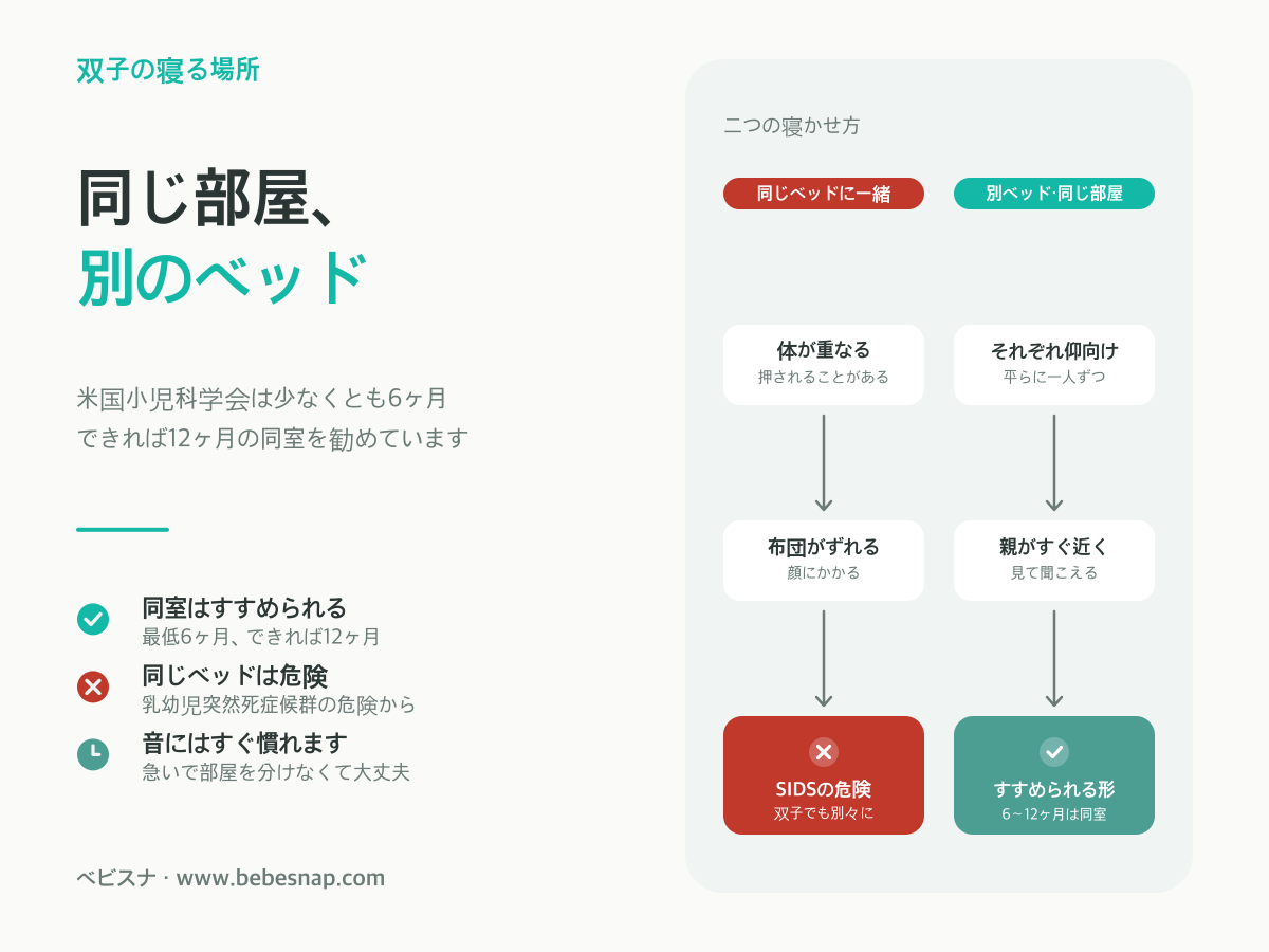 双子の安全な寝かせ方 - 同じベッドは乳幼児突然死症候群の危険、別ベッドで同室がすすめられる配置の比較図