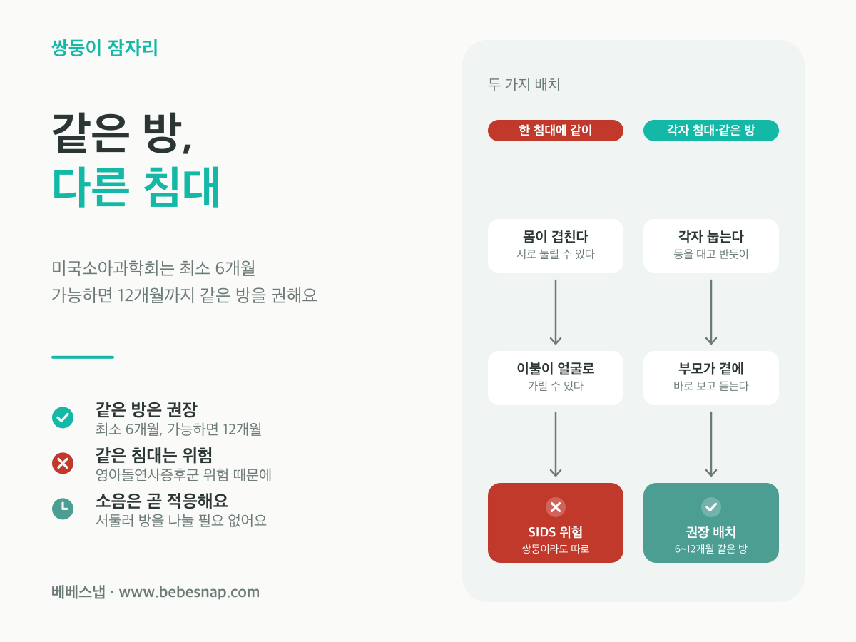 쌍둥이 안전한 잠자리 - 한 침대는 영아돌연사증후군 위험, 각자 침대에 같은 방이 권장 배치인 비교도