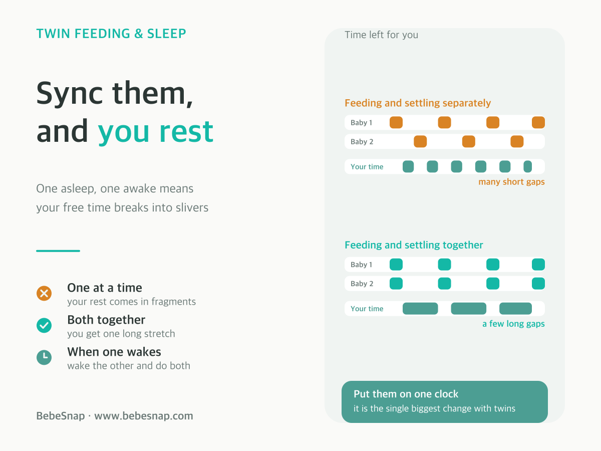 Twin feeding and sleep sync - separate routines leave fragmented parent rest while synced routines leave long blocks