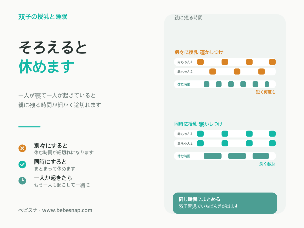 双子の授乳と睡眠の同期 - 別々にすると親の休む時間が細切れになり同時にすると長くまとまる比較図