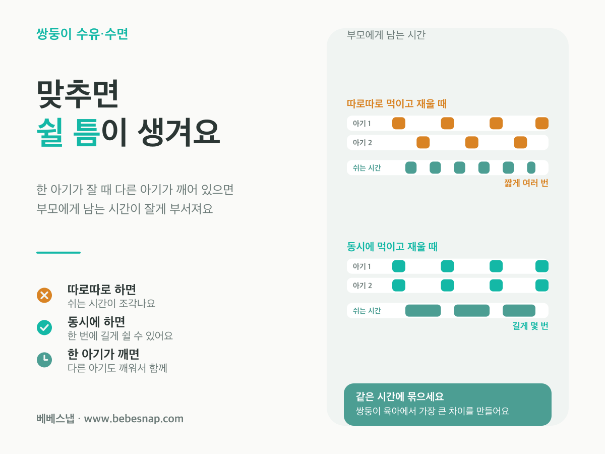쌍둥이 수유·수면 동기화 - 따로 하면 부모 쉬는 시간이 조각나고 동시에 하면 길게 묶이는 비교 모식도